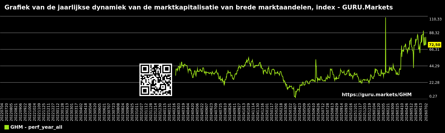 Grafiek van de jaarlijkse dynamiek van de marktkapitalisatie van brede marktaandelen, index - GURU.Markets